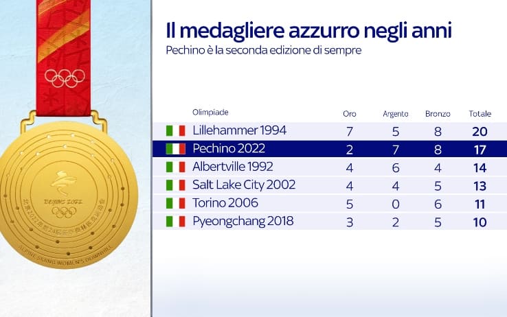 Italia alle Olimpiadi invernali 2022, le medaglie azzurre a Pechino